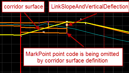 Cross Section View of the Resulting Corridor Surface Omitting MarkPoint